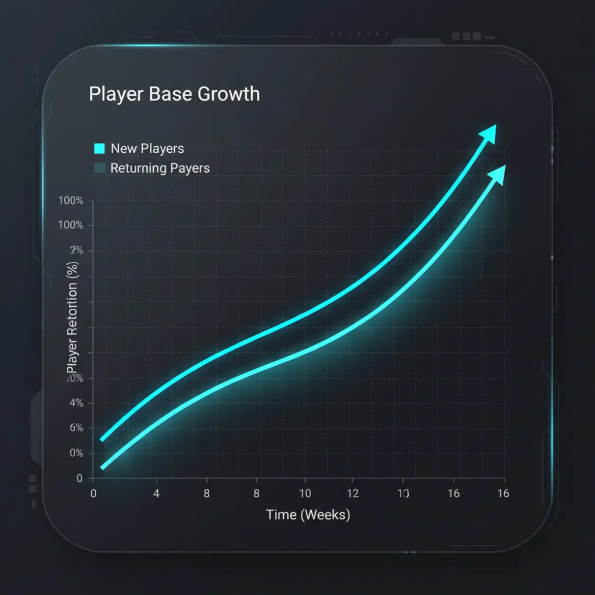 Graphique de rétention des joueurs